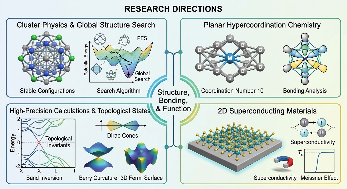 研究方向示意图